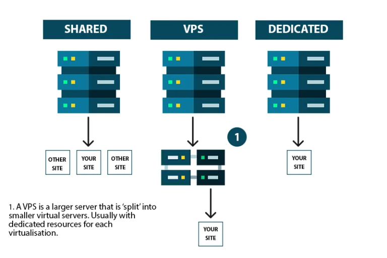 A VPS is a larger server that is 'split' into smaller virtual servers. Usually with dedicated resources for each virtualisation.